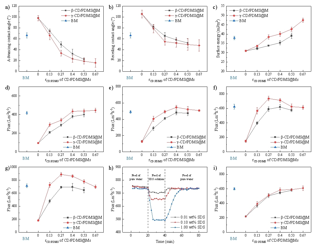 超分子动态性对膜通量的影响规律